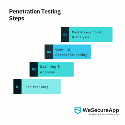 Web Pentesting Steps Top Penetration Testing Companies in India - WeSecureApp :: Simplifying