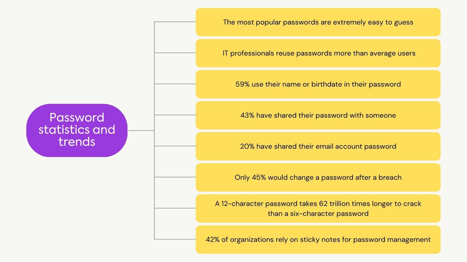 Most Common Passwords List 2023 — Passwords Hackers Easily Guess