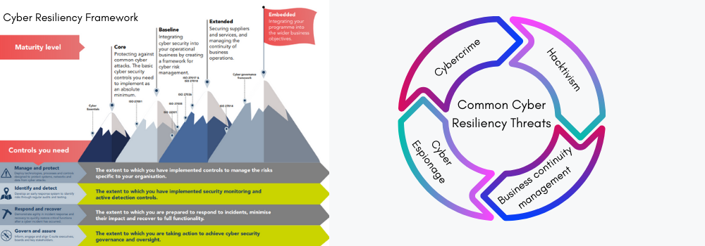 Common Cyber Resiliency framework