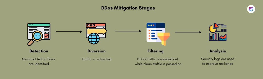 mitigation stages
