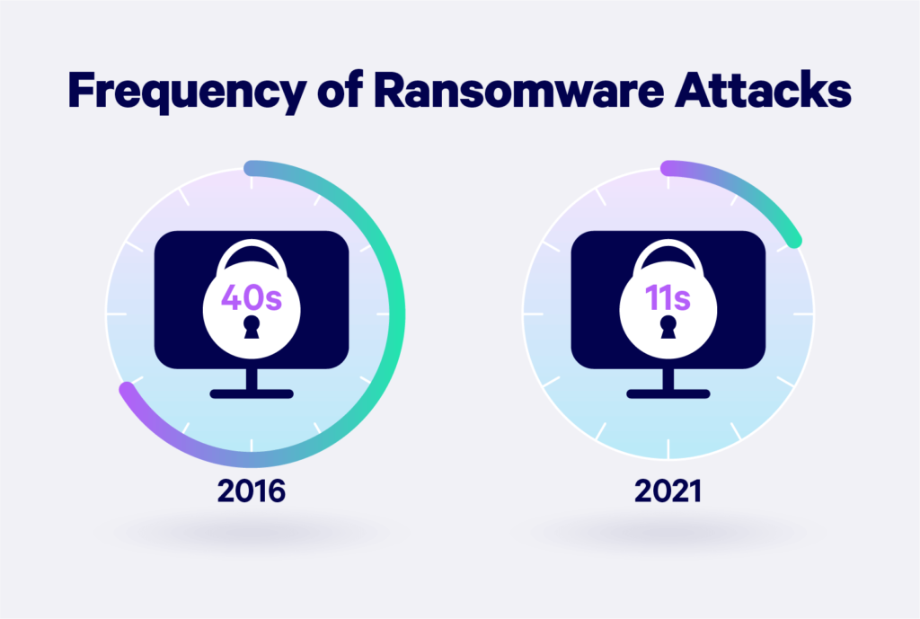 2-Frequency-of-Ransomware-Attacks