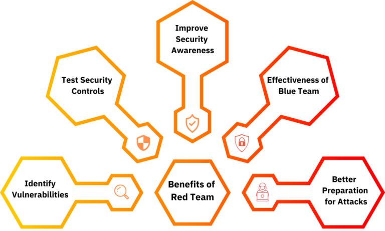 How do Red Team Exercises help CISO to Validate the Security Controls?