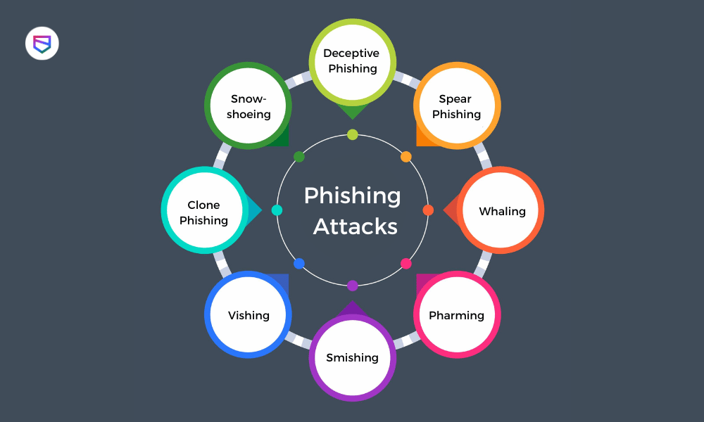 types of Phishing Attacks