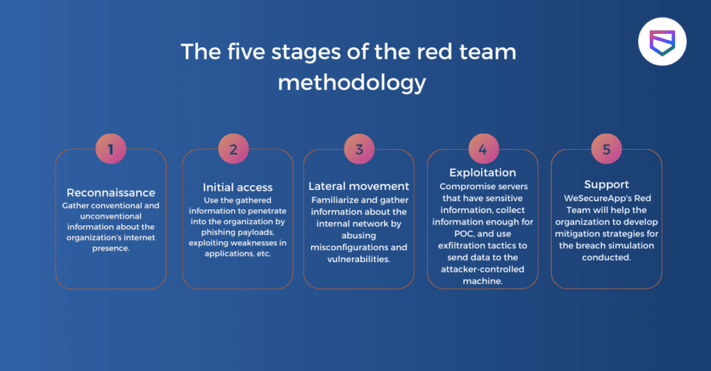 The Five Stages of Red Team Methodology (3)