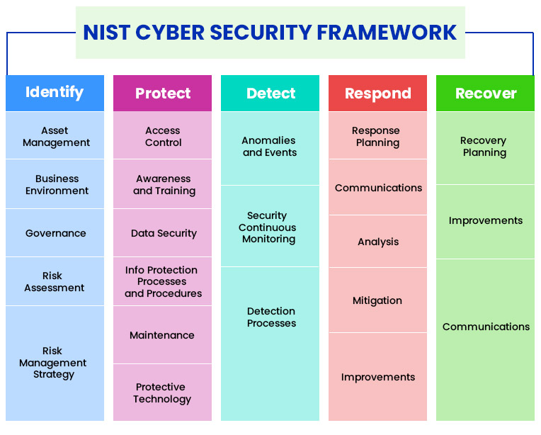 NIST Cybersecurity Framework