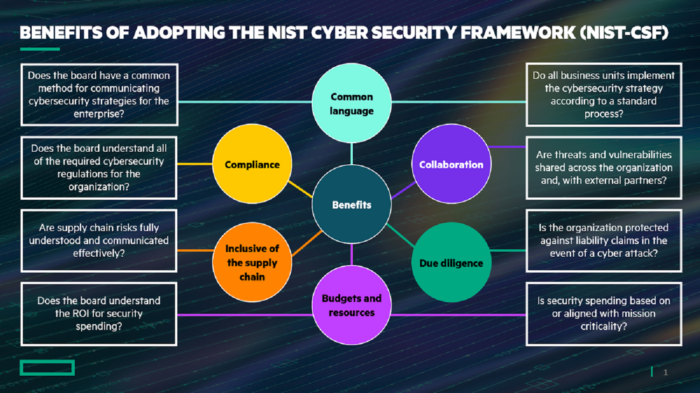 Leveraging the NIST Cybersecurity Framework For Business - Security ...