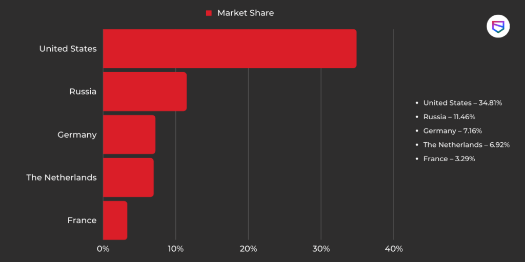 The Week in Dark Web – 12 October 2022 – Access and Database Sales