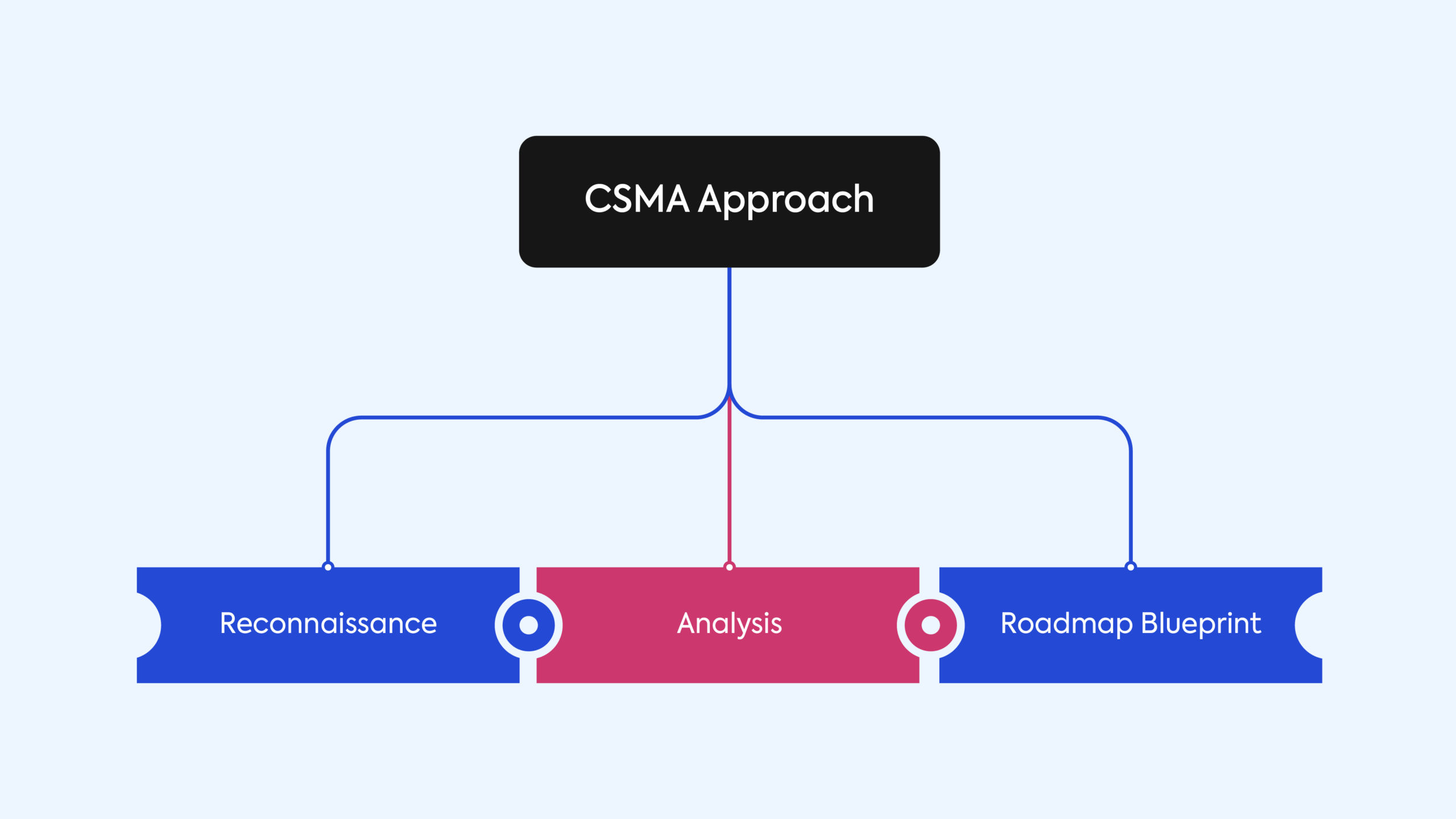 Cyber Security Maturity Assessment Approach