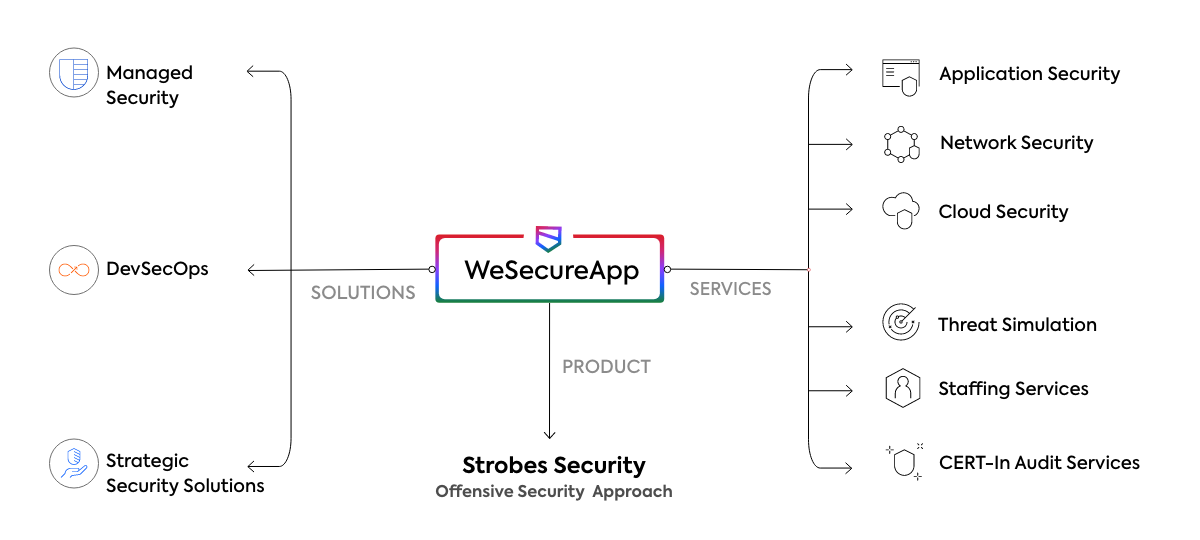WeSecureApp’s Comprehensive Cybersecurity Services