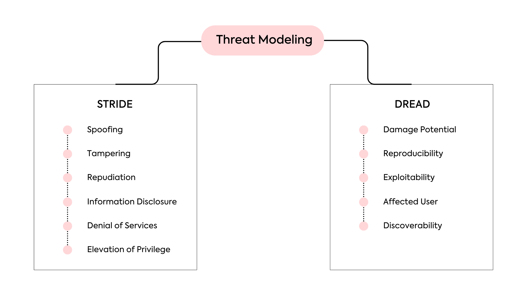 DREAD Threat Modeling 