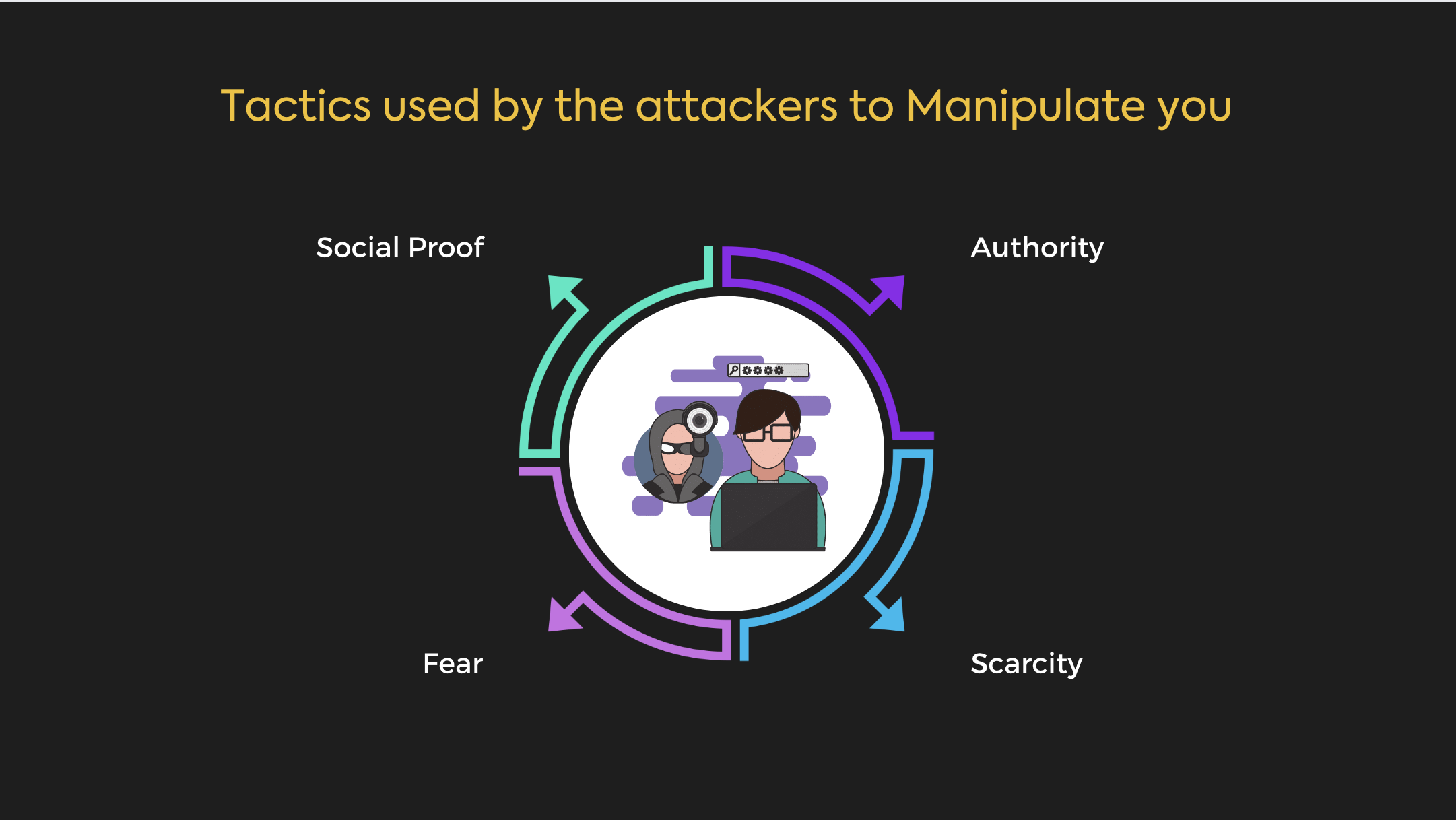 Tactics used by attackers to manipulate