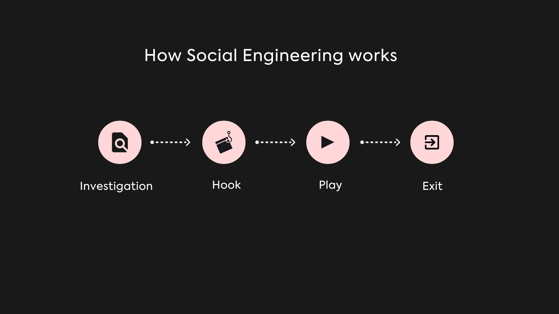 How Social Engineering works