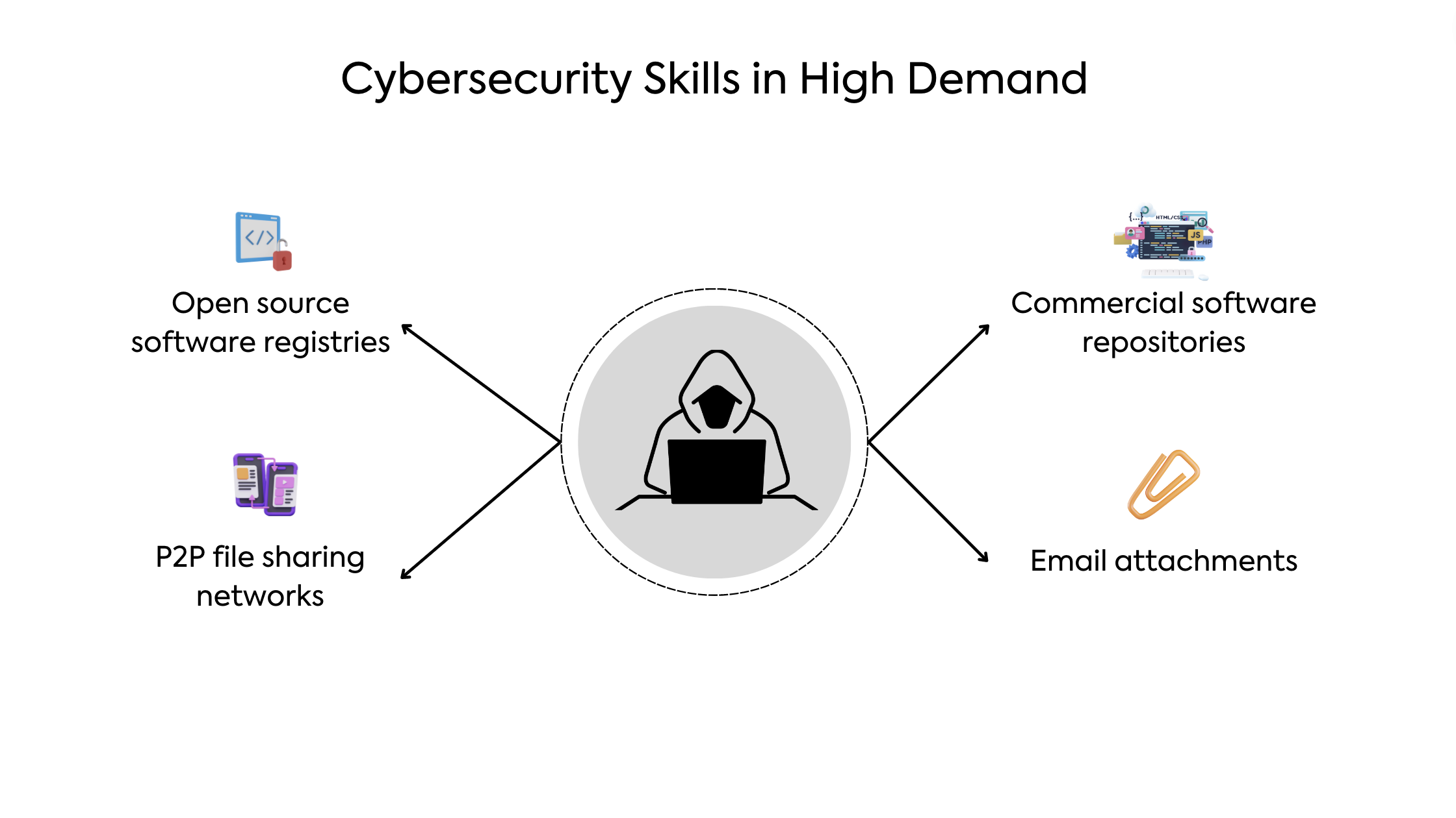 Cybersecurity skills in high demand