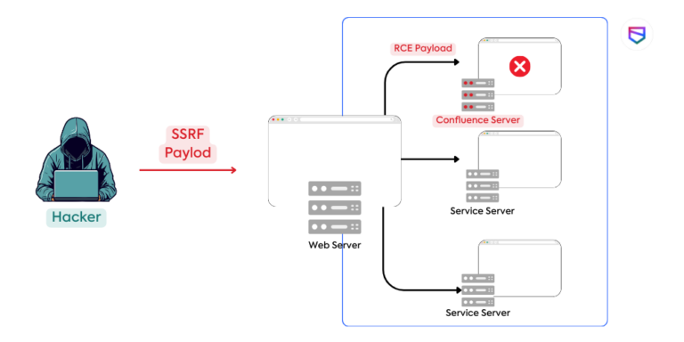 Penetration Testing for Server-Side Request Forgery (SSRF) in E ...