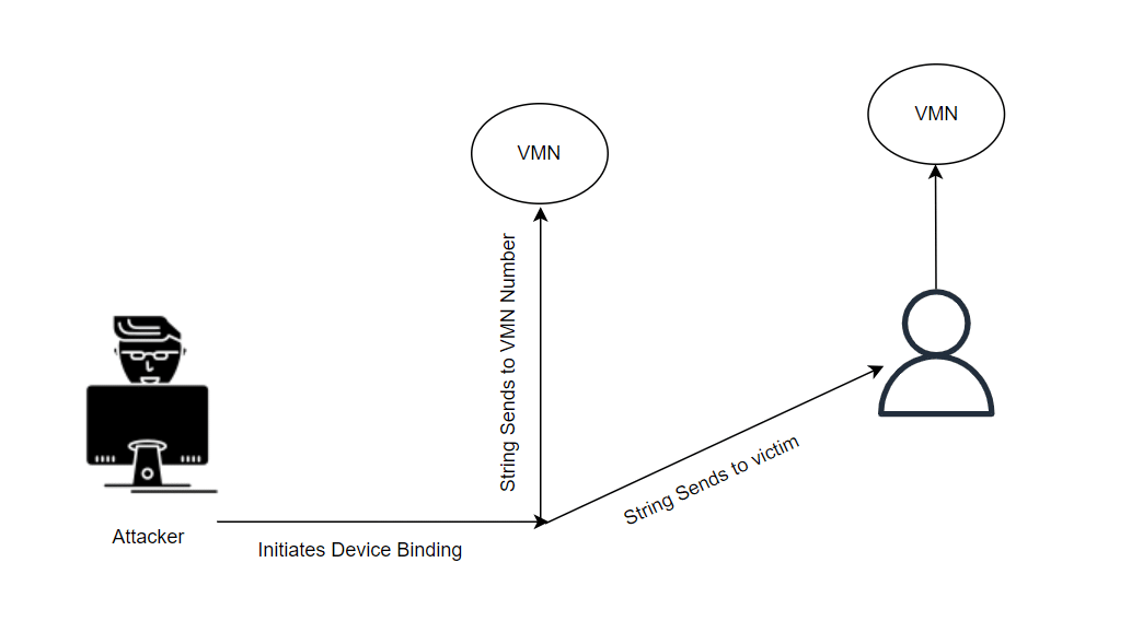 Device Code Attack Example Device Binding to Protect Your Banking and UPI Apps