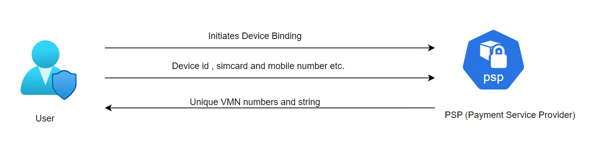device binding