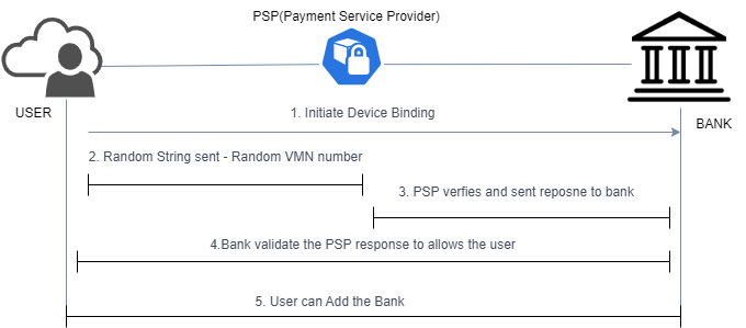 device binding